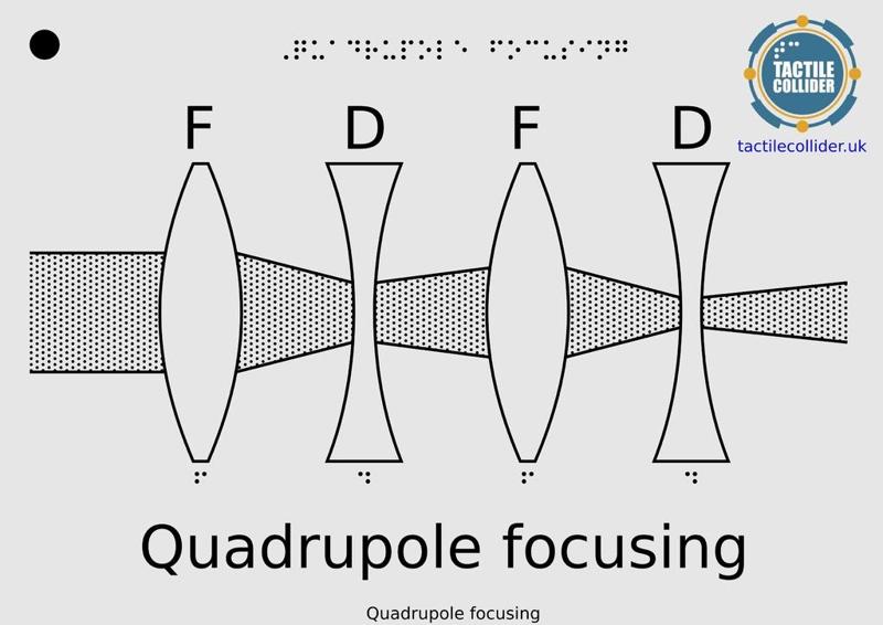 Tactile Diagram Quadrupole Focussing