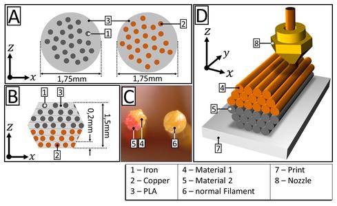 FDM Filamentcomposites