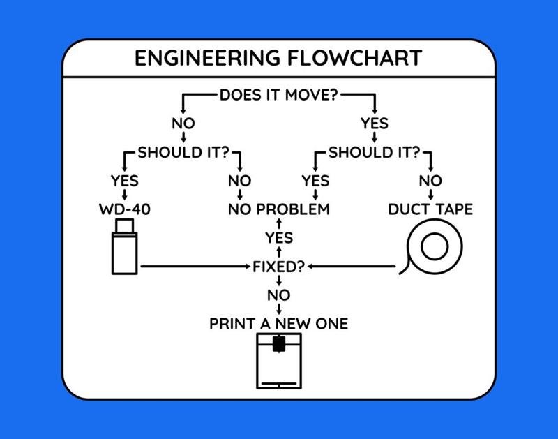 Engineering Flowchart