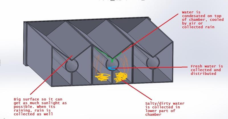 Water desalination prototype/concept