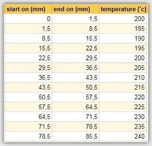 ANET A8 PLA / PET-g Temp tower GCODE!