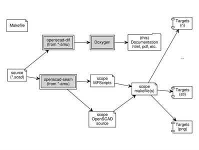 Scripting and Documenting OpenSCAD designs using openscad-amu and Doxygen