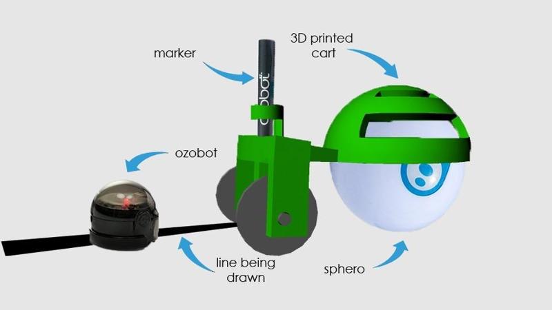 Sphero/ Ozobot Draw Cart
