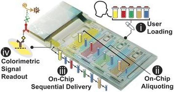3D-printed capillaric ELISA-on-a-chip with aliquoting