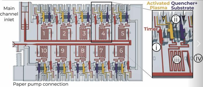 Automated thrombin generation assay by continuous analysis of plasma subsamples (thrombochip)