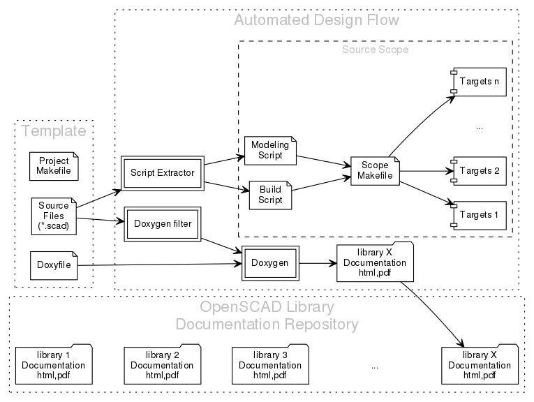 A Template for Generating OpenSCAD Design Documentation