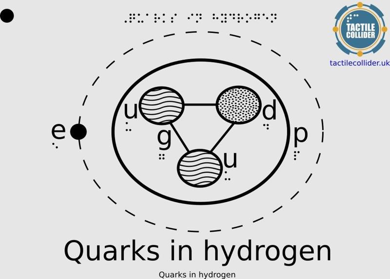 Tactile Hydrogen Atom with Quarks