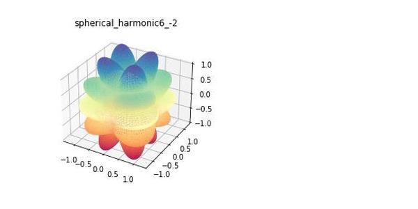 Spherical Harmonics