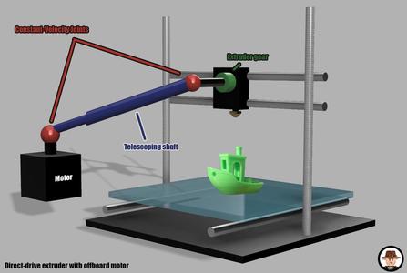 Offboard direct driver extruder motor.