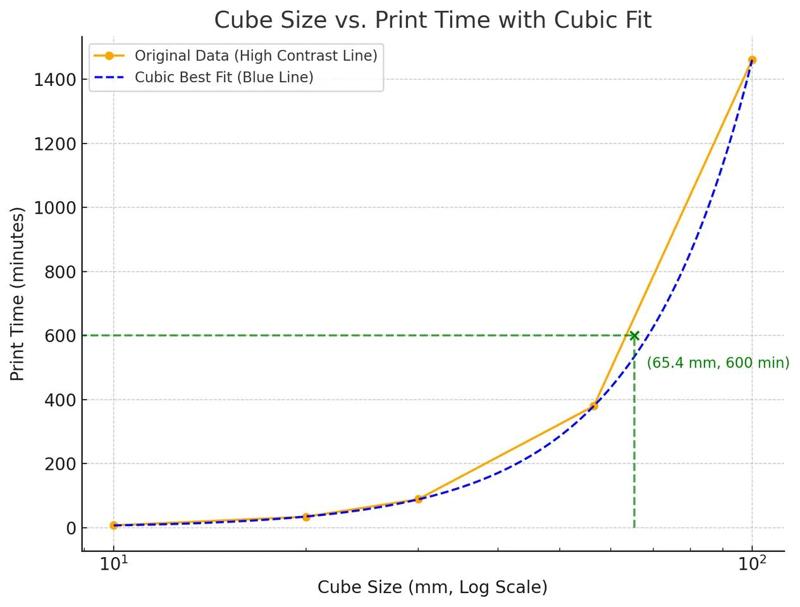 Thermoplastic Elastomer (TPE) Calibration Cubes with Time Chart   