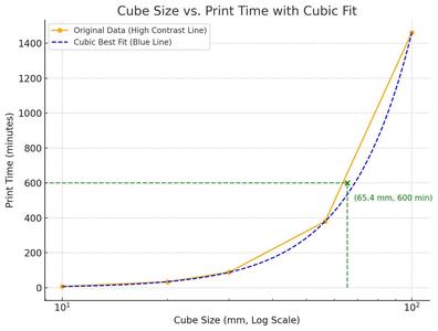 Thermoplastic Elastomer (TPE) Calibration Cubes with Time Chart   