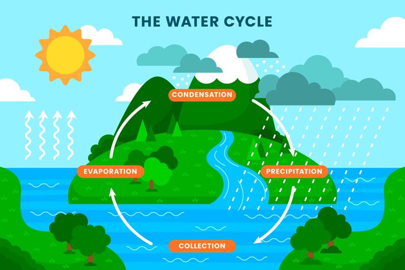 Water Cycle HueForge Poster
