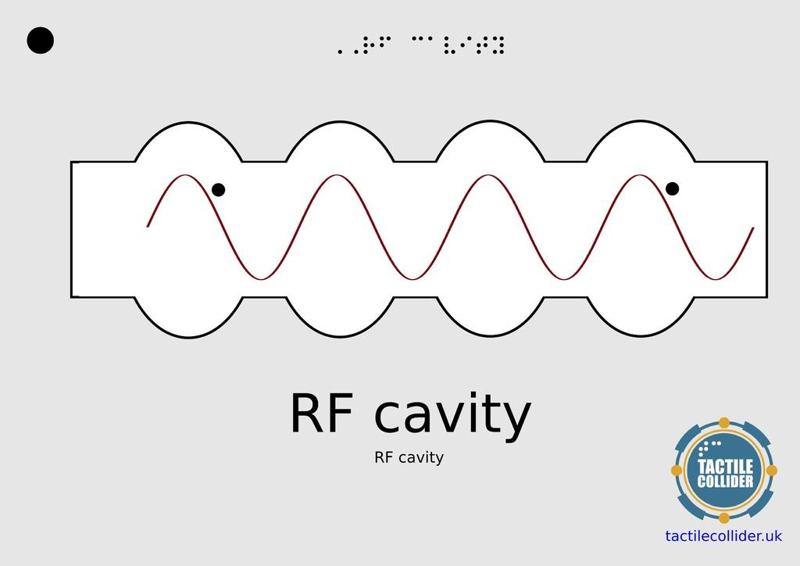 Tactile Diagram RF Cavity