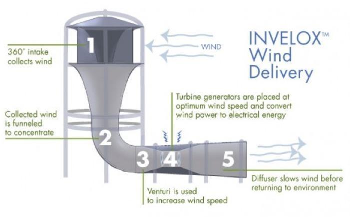 Invelox Wind Turbine Head