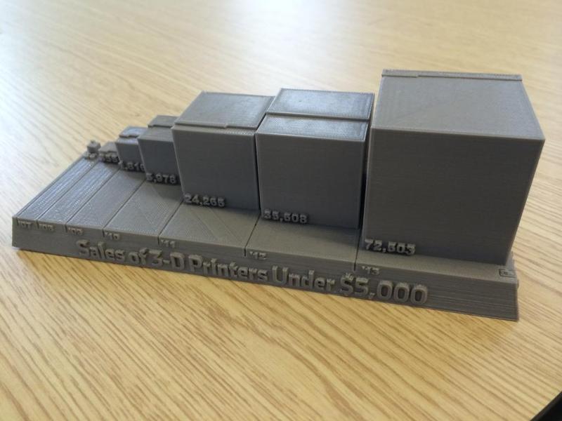 Chart: Sales of 3-D Printers under $5,000